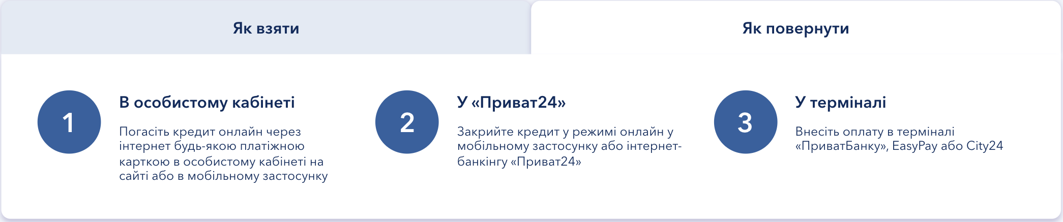 Кредит плюс повернення позики