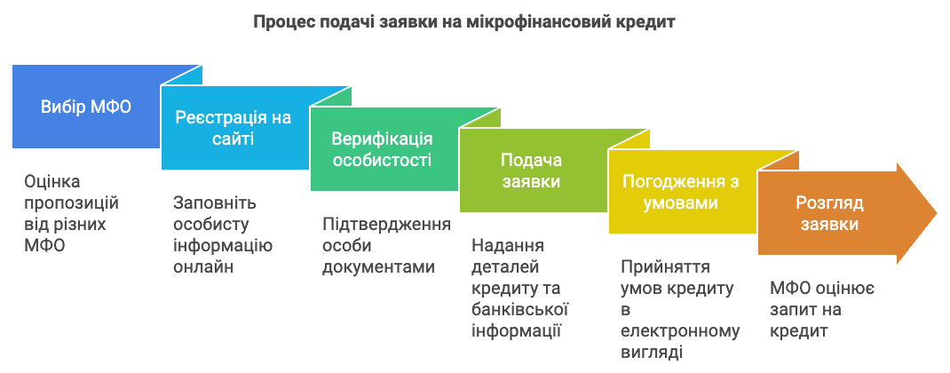 Нові Мікрофінансові Організації